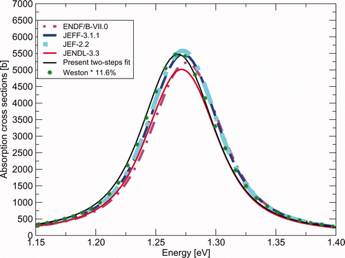 Figure 8. Comparison of the one- (JEFF-3.1.1) or two-steps fitted absorption cross sections with both the major evaluated data files released in 2006 and Weston and Todd [29] data in the neighborhood of the third resonance. The resonance energy is a free variable parameter which is finally fitted on our reference measurement in terms of energy scale (Dabbs et al. [39]).