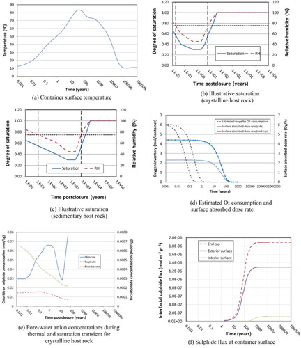 Figure 2. Best estimate of the time-dependent evolution of a number of environmental parameters important for corrosion of the container for a Canadian deep geological repository based on the use of copper-coated containers emplaced in buffer boxes. Figure 2(a) is taken from Guo [Citation14]; Figure 2(b,c) are hypothetical saturation profiles based on assumed DGR saturation times of 50 and 5 000 years, respectively; Figure 2(d) is based on the observed rate of O2 consumption from Müller et al. [Citation22] and the maximum absorbed dose rates from Marco et al. [Citation23] and an assumed half-life of 30 years; the basis of Figure 2(e) is described in detail in the text, and; Figure 2(f) is based on the modelling approach described in Briggs et al. [Citation29].