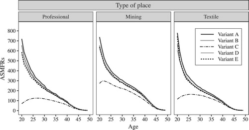 Figure 8 Age-specific marital fertility rates (ASMFRs) calculated using different variants of the OCM: professional, mining, and textile places within England and Wales, 1911Note: See ‘Marital fertility using the OCM’ section for details of variants.Source: Authors’ calculations based on 1911 Census data from I-CeM and mortality data from the Human Mortality Database and the Quarterly Reports of the Registrar General of England and Wales (see Appendix for more detail on sources).