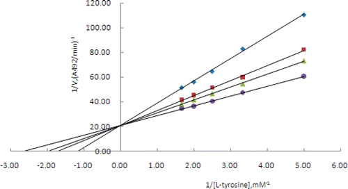 Figure 4.  Lineweaver-Burk plot of mushroom tyrosinase and l-tyrosine without (•) and with 0.18 mM (▴), 0.36 mM (▪), and 0.72 mM (♦) of p-hydroxy benzoic acid (1).