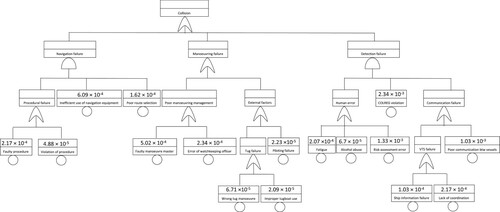 Figure 3. Fault tree diagram for collision event (intermediate event).