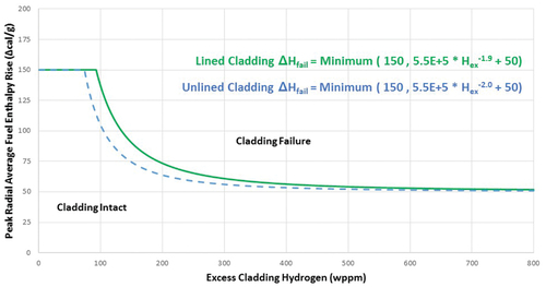 Fig. 2. PCMI cladding failure (RXA cladding and Tcladding > 260°C).