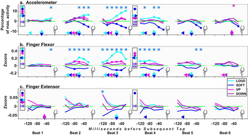 Figure 5. Subsequent Tap data alignment – deviations from baseline under the four test conditions. Each data point stands for a 20 ms time bin of the epoch −120 ms to 0 (touchdown). Only the accelerometer results and those of the two distal antagonist muscles are shown. The figure format here will be iterated in Figures 6–7; it is explained here. Segment-wide results – in boxes at the outset of each segment: conditions (circles, for L, S, U, D), cond. contrasts (bi-color “diamonds”, for LvS, UvD), and groupings (asterisk pairs, for L&U v S&D, INT v FRQ). Beat*Condition interactions – at inset bottom: conditions (triangles, for L, S, U, D), and cond. contrasts as before. Triple interactions (Beat*Condition*Tbn) – on the conditions’ lines (squares), or at the insets’ tops for condition contrasts (bi-color stars).