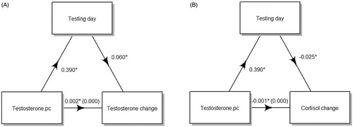 Figure 3. Mediating effect of testing day on the baseline person-centered testosterone (testosterone.pc) relationship with the testosterone (A) and cortisol (B) change score measures. The coefficients in parentheses indicate the relationship between baseline testosterone.pc and each hormonal change score, controlling for testing day. *Denotes a significant effect p < 0.05.