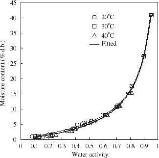 Figure 1. Moisture sorption isotherms of fried cassava-shrimp chips showing experimental data and fitted relationships based on GAB equation.