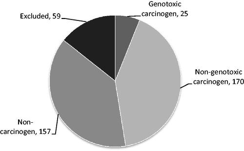 Figure 1. Distribution of the 411 substances over the different categories. Clockwise: Genotoxic carcinogen: positive in in vitro and in vivo genotoxicity/mutagenicity assays; Nongenotoxic carcinogen: substances with the reported treatment-related increase in incidence of benign or malignant tumors without in vivo evidence of genotoxicity; noncarcinogen: substance without reported treatment-related increase in incidence of benign or malignant tumors; Excluded: substance without sufficiently detailed or reliable tumor data available.