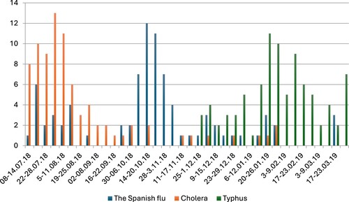 DIAGRAM 3. The number of mentions of Spanish flu, cholera, and typhus in publications of Izvestia between July 8, 1918 and March 23, 1919 (weekly breakdown).
