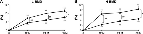 Figure 4 Percent changes in lumbar bone mineral density (L-BMD) (A) and bilateral total hip BMD (H-BMD) (B) at 12, 24, and 36 months (M).