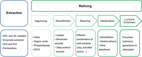 Scheme 1. Overview of the green processes with higher potential for the production of oils rich in n-3 PUFAs from aquatic sources. MW, microwave; US, ultrasound; SFE, supercritical fluid extraction; PLE, pressurized liquid extraction.
