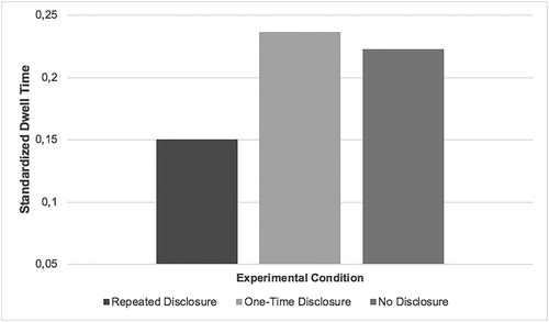 Figure 3. Standardized dwell time for second product placement (PP) depending on experimental condition.