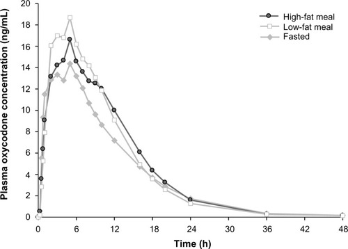 Figure 2 Mean plasma concentration of oxycodone versus time by treatment condition.