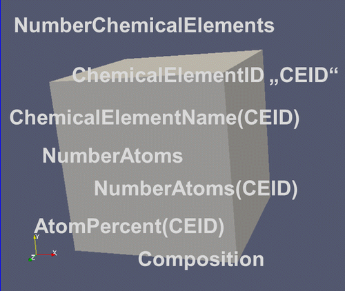 Figure 6. The major descriptors for the composition of an RVE.