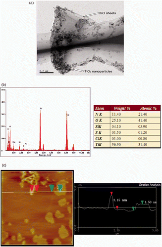 Figure 1. TEM image (a) EDX spectrum (b) and AFM image (c) of S, N-doped TiO2/5%GO composites.