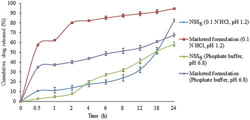 Figure 13. Comparison of in vitro release of optimized batch and marketed formulation (Soranib, Cipla Ltd., Mumbai, India) in 0.1 N HCl and phosphate buffer.