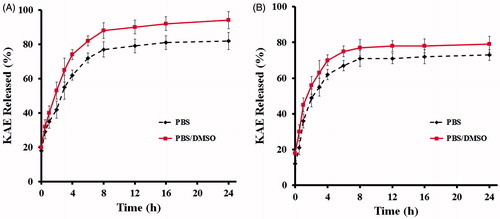Figure 7. In vitro release profiles of KAE from lecithin/chitosan nanoparticles (A) at 37 °C, (B) at 25 °C temperature.