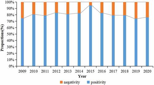 Figure 4. Yearly positive rate for rubella IgG antibody, 2009–2020.