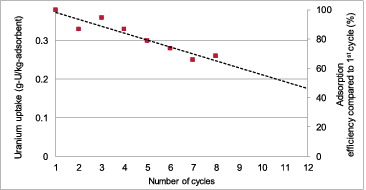 Figure 12. Change in adsorption efficiency after each 3-day cycle of repeated usage.
