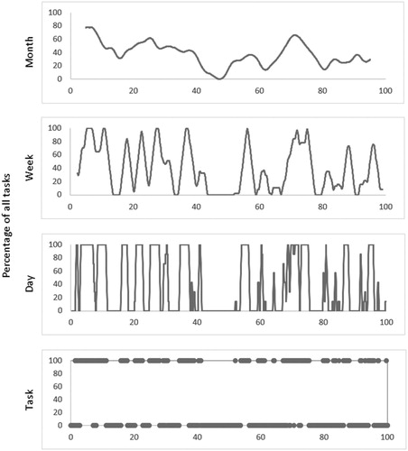 Figure 3. Moving averages for different window widths.