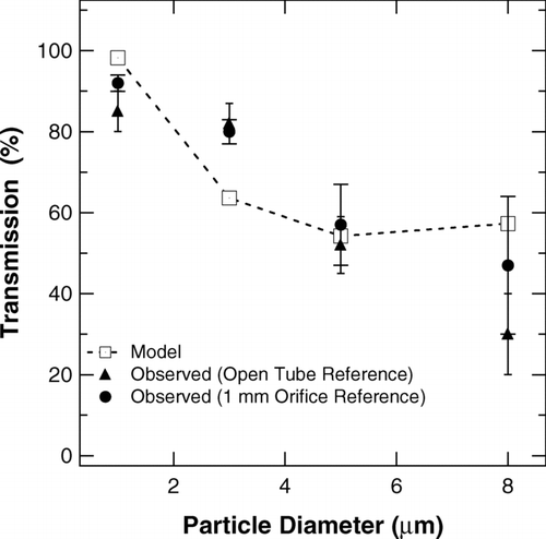 FIG. 15 Measured transmission efficiencies of lens with 0.75 mm diameter orifice for a flow rate of 1.2 lpm. (Error bars are standard deviations of repeated observations. See text for description of the two reference configurations.)