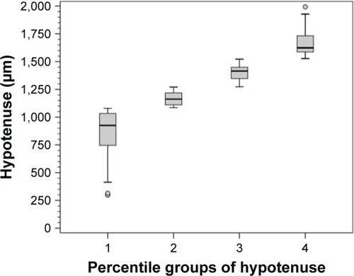Figure 6 Box plot of the percentile groups of the hypotenuse of the vertical optic nerve head cup.