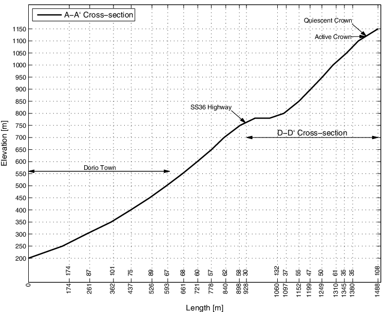 Figure 6. Detailed plan of the A–A' cross-section with the view of the D–D' cross-section.