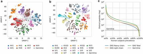 Figure 2. Diversity of human antibody germlines compared to human antibody repertoires from OAS.