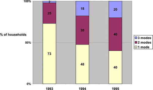 Figure 3: Lodging households by number of modes of livelihood