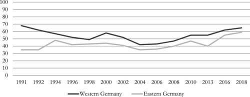 Figure 4. Economic satisfaction in Germany.Source: GGSS 1991–2018; n > 2000; How do you assess the economic situation in Germany? (in per cent).