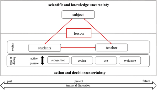 Figure 2. Systematization of reference points for the definition of uncertainty.