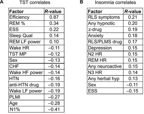 Figure S2 Correlations with TST and with insomnia symptoms.Notes: (A) Significant correlations above the prespecified minimum of >|0.1| for the PSG-derived TST value. (B) Significant correlations above the prespecified minimum of >|0.1| for insomnia symptoms (“Methods” section).Abbreviations: CHF, congestive heart failure; ESS, Epworth Sleepiness Scale; HF, high frequency; HR, heart rate; HRV, HR variability; HTN, hypertension; hyp, hypnotic; LF, low frequency; MP, misperception; PLMI, periodic limb movement index; PLMS, periodic limb movements in sleep; PSG, polysomnography; Qual, quality; REM, rapid eye movement; RLS, restless legs syndrome; TST, total sleep time; z-drug, zolpidem, zaleplon, eszopiclone.