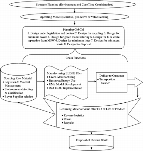 Figure 5 GrSC framework for converging LLDPE film manufacturing units and environment.