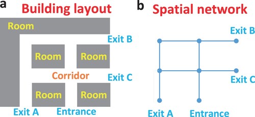 Figure 1. An example of how a building layout is represented as a spatial network.