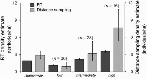 Figure 4. Indirect evaluation of the RT model using habitat-specific distance sampling density estimates: territory density from the RT model and individual density from the distance sampling analyses. Each bar represents mean density estimate with 95% CIs with the number of survey points (see results for the statistics).