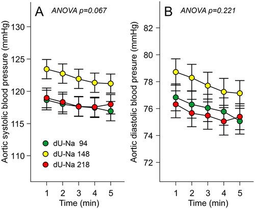 Figure 1. Aortic systolic blood pressure (A) and aortic diastolic blood pressure (B) in tertiles of 24-h urinary Na+ excretion adjusted for body surface area; mean (circle) with standard error of the mean (whiskers); ANOVA for repeated measurements, Bonferroni correction in post-hoc analyses.