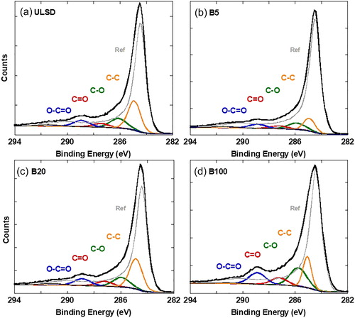 Figure 8. XPS curve fits to the C1s spectra of ULSD-, B5-, B20-, and B100-soot.