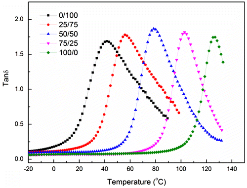 Figure 4. The curves of tan δ as a function of temperature for the polymers prepared by batch emulsion polymerization at different monomer compositions (BMA/MMA).