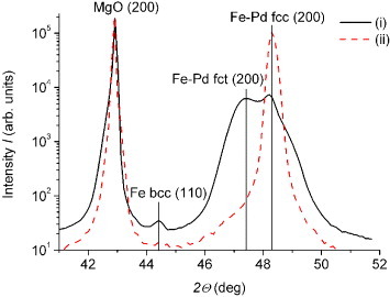 Figure 3. XRD measurements of epitaxially grown single-crystalline Fe7Pd3 thin films on MgO: (i) at the martensite–austenite phase transition with fcc austenite and different martensite variants (sample M1); (ii) a prevalent austenite film (sample A). The Fe bcc (110) peak originates from iron precipitations between substrate and Fe7Pd3 thin film, as discussed before [Citation9].