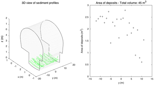 Figure 6. 3D view of sediment profiles (left) and sediment area in m2 (right) along the Quai des Etroits sewer.