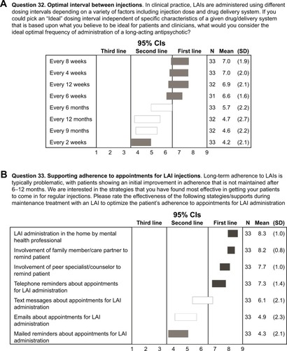 Figure 2 Optimizing maintenance treatment and supporting LAI adherence.