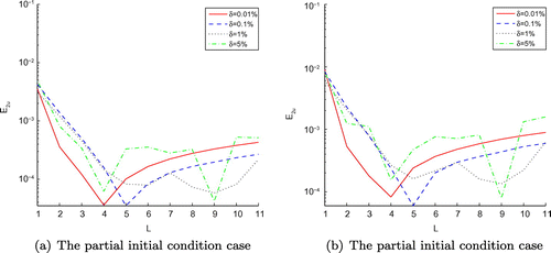 Figure 4. The RMS error (a) of function u(x, t) and its maximum error (b) with T=1, and four different noise levels added to the measured data, namely δ=0.01%,δ=0.1%,δ=1% and δ=5%, for the partial initial condition case of Example 1, L denotes time level corresponding to t=0,0.1,…,1.
