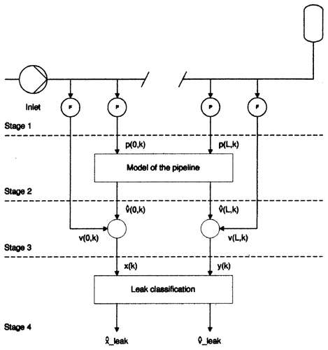 Figure 1. Observer-based leak monitoring.