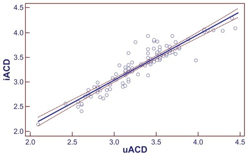 Figure 3 Intraclass correlation coefficient between the PCI and contact A-scan ultrasonograph measurements for ACD.