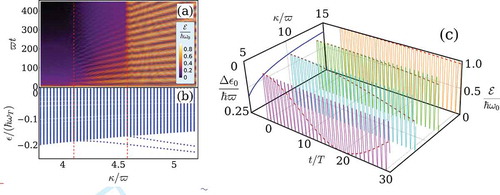 Figure 7. (a) Evolution of the energy of the QB and (b) quasienergy spectrum of the total system in different coupling strength κ. (c) Evolution of E(t) in long-time limit and the quasienergy difference Δ∈0 of two FBSs in different κ. The energy in storage time duration is highlighted by red segments in (c). Other parameters are N=30, ωb=ωc=2ϖ, g=0.5ϖ, q=0.5ϖ and τc=τs=τd=π/(2κ). Reproduced figures from [Citation42]