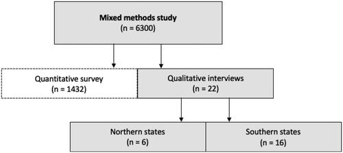 Figure 1. Flow chart illustrating the participants involved in the quantitative and qualitative part of the cross-sectional study with a mixed methods design; 6300 general practices in four federal states in Germany were randomly selected: 1980 practices in Schleswig-Holstein and Mecklenburg-Western Pomerania in the north, and 4320 practices in Bavaria and Baden-Wuerttemberg in the south of Germany. For feasibility reasons, states have not been randomised. The selected GPs represent approximately 14% of the German GPs [Citation13]. Of the 6300 invited to participate in the survey and in the interview study, 1432 GPs participated in the quantitative part and 22 in the qualitative study. Of the 22 GPs interviewed, 6 were GPs from the north (3 from Mecklenburg-Western-Pomerania and 3 from Schleswig-Holstein) and 16 were GPs from the south of Germany (7 from Baden-Wuerttemberg and 9 from Bavaria). There were no dropouts in the qualitative study. Quantitative results are not reported in this article.