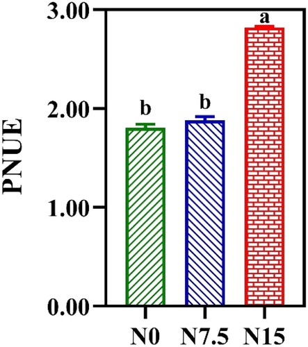 Figure 6. The response of photosynthetic nitrogen use efficiency (PNUE) to nitrogen regimes. Green represents N0, bule represents N7.5, red represents N15. Values for each point were means ± SD (n = 3). Significant differences are indicated by letters (ANOVA; P < 0.05).