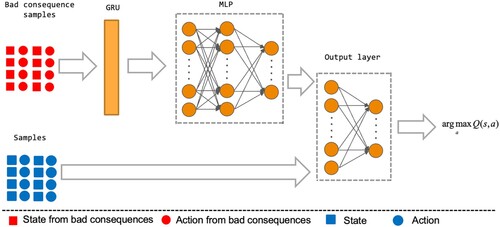 Figure 3. Network structure. The TAC approach uses experience from bad consequences to improve the agent's actions.