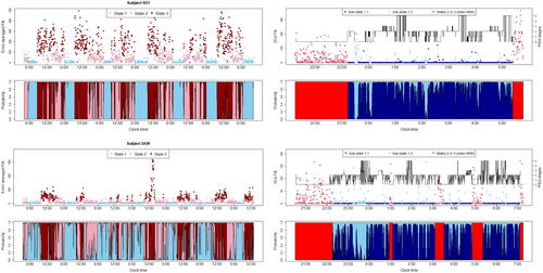 Fig. 2 Left: Results from main-HMM fitted to 5-min averaged PA data over a monitoring period of 7 days (Top panel: data with colors indicating the locally decoded state at each time; bottom panel: cumulative posterior probability of the state at each time, that is P(xt≤i|θ,y(n));i=1,2,3). Right: Results of sub-HMM fitted to the 30-sec PA data, focusing on the one-night PSG monitoring period (Top panel: locally decoded state at each time; bottom panel: corresponding cumulative probability of each sub-state at each time. Data in red represent those assigned to states outside of state 1 by the local decoding result for the main-HMM).