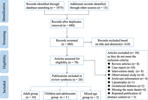Figure 1 PRISMA flowchart for inclusion of selected articles in this systematic review.