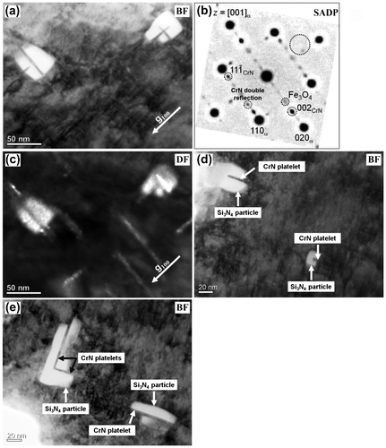 Figure 5. TEM images recorded from the ternary Fe–2.0Cr–2.0Si alloy specimen after nitriding at 580 °C with r N = 0.1 atm−1/2 for 648 h (after this nitriding time all CrN and all Si3N4 have precipitated). In contrast with the electron transparent foils pertaining to the TEM analysis shown in Figures 3, 4 and 6, this TEM foil was prepared from the core region (around 500 μm below the surface). (a) The BF image shows two cubical Si3N4 particles intersected by significantly coarsened (as compared to the initial stage: see Figure 3(b1)) CrN precipitates. (b) The corresponding SADP (with [0 0 1]α-Fe-zone axis) shows diffraction spots of the ferrite matrix (α), iron oxide (see caption of Figure 3) and CrN of rock-salt crystal-structure type, satisfying a Baker–Nutting OR with respect to the ferritic matrix. (c) DF image, recorded using the diffuse intensity and a weak diffraction spot of CrN (see the large dashed circle in (b)), shows Si3N4 particles and CrN platelets with a pronounced bright contrast. (d) BF image showing two Si3N4 particles apparently nucleated at the tip of coarsened CrN platelets. (e) BF image showing Si3N4 particles grown along the faces of CrN platelets.