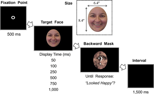 Figure 2. Sequence of events on each trial and stimulus size.